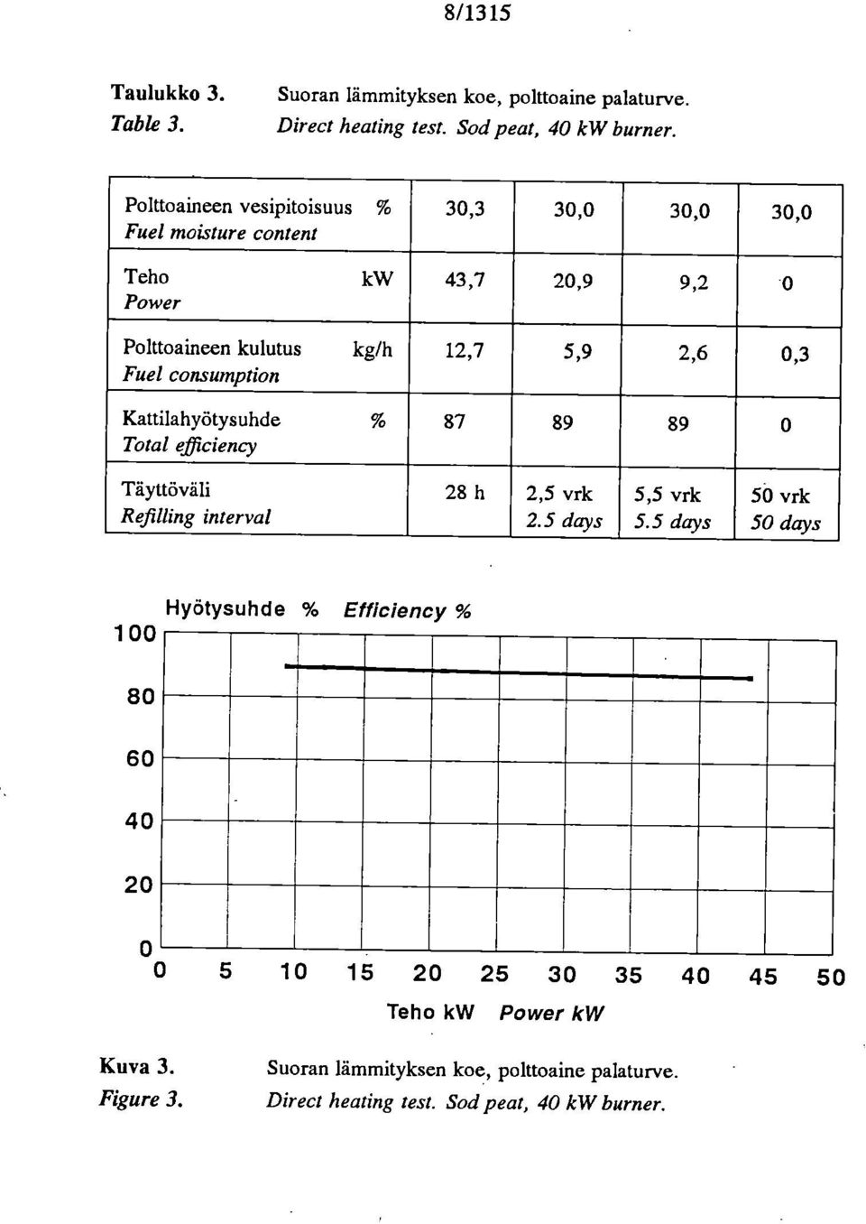 2,6 0,3 Kattilahyötysuhde % Total efficiency 87 89 89 0 Täyttöväli Refilling interval 28 h 2,5 vrk 2.5 days 5,5 vrk 5.