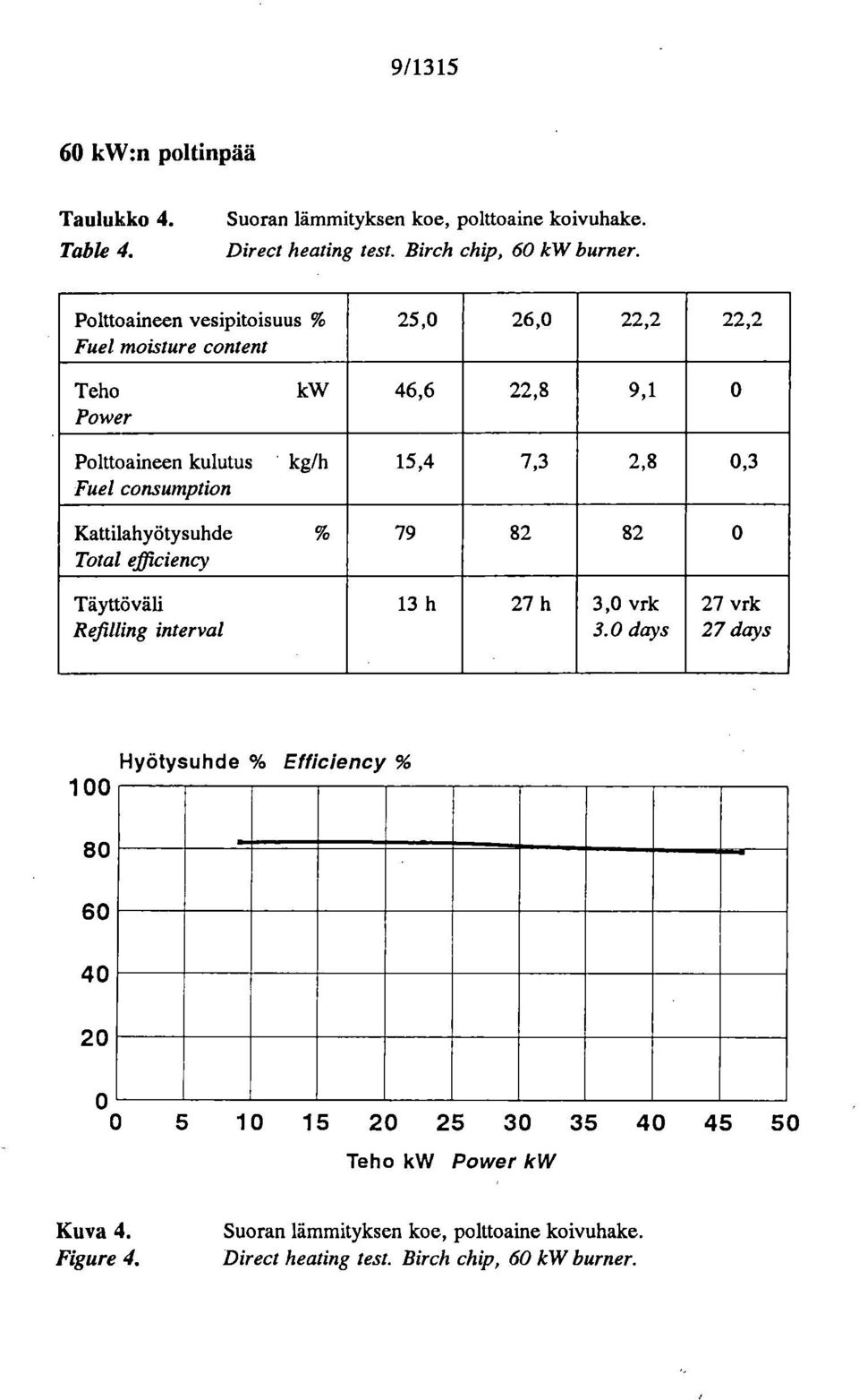 2,8 0,3 Kattilahyötysuhde % Total efficiency 79 82 82 0 Täyttöväli Refilling interval 13 h 27 h 3,0 vrk 3.