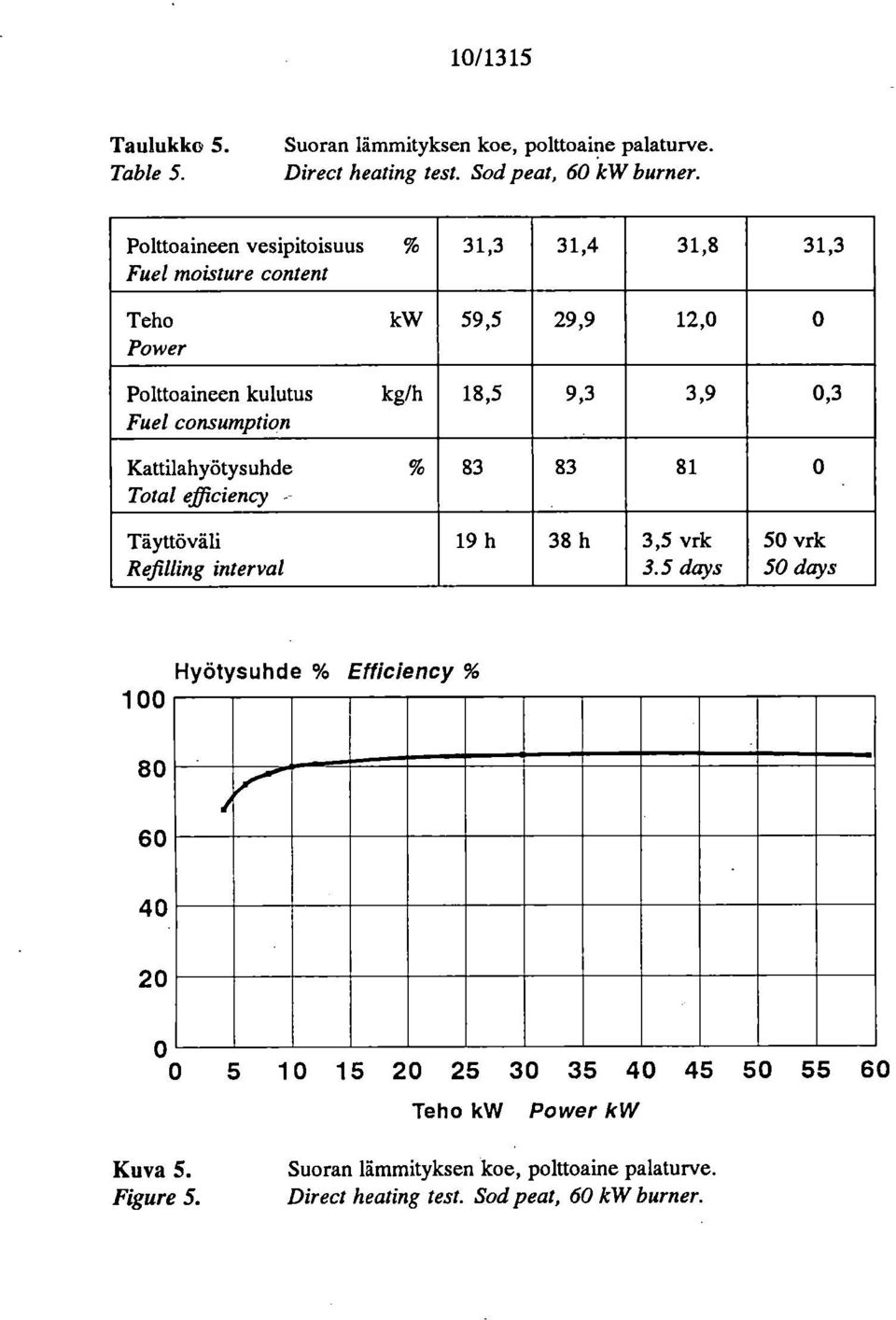 9,3 3,9 0,3 Kattilahyötysuhde % Total efficiency - 83 83 81 0 Täyttöväli Refilling interval 19 h 38 h 3,5 vrk 3.