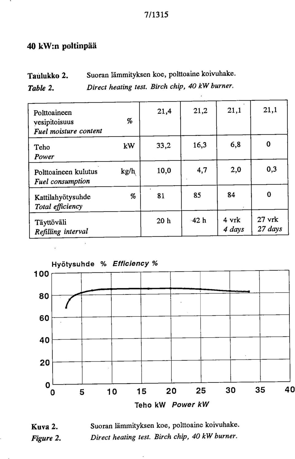 Täyttöväli Refilling interval 21,4 21,2 21,1 21,1 33,2 16,3 6,8 0 10,0 4,7 2,0 0,3 81 85 84 0 20 h 42 h 4 vrk 4 days 27 vrk 27 days Hyötysuhde %