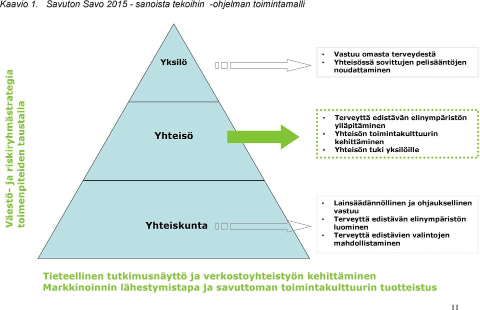 Terveyttä edistävän elinympäristön ylläpitäminen Yhteisön toimintakulttuurin kehittäminen Yhteisön tuki yksilöille Yhteiskunta Lainsäädännöllinen ja