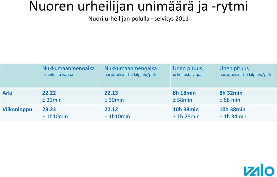 Unen pituus harjoitukset tai kilpailu/peli Arki 22.22 ±31min 22.