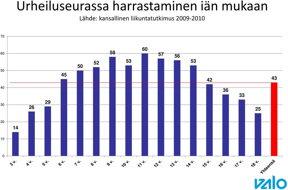 liikuntatutkimus 2009-2010 70 60 50 45