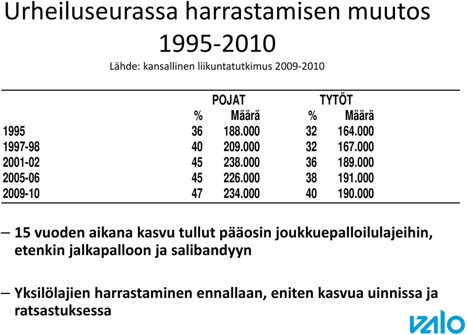 000 2005-06 45 226.000 38 191.000 2009-10 47 234.000 40 190.