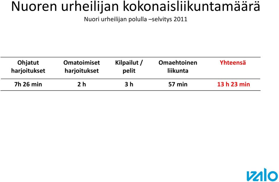 harjoitukset Omatoimiset harjoitukset Kilpailut /