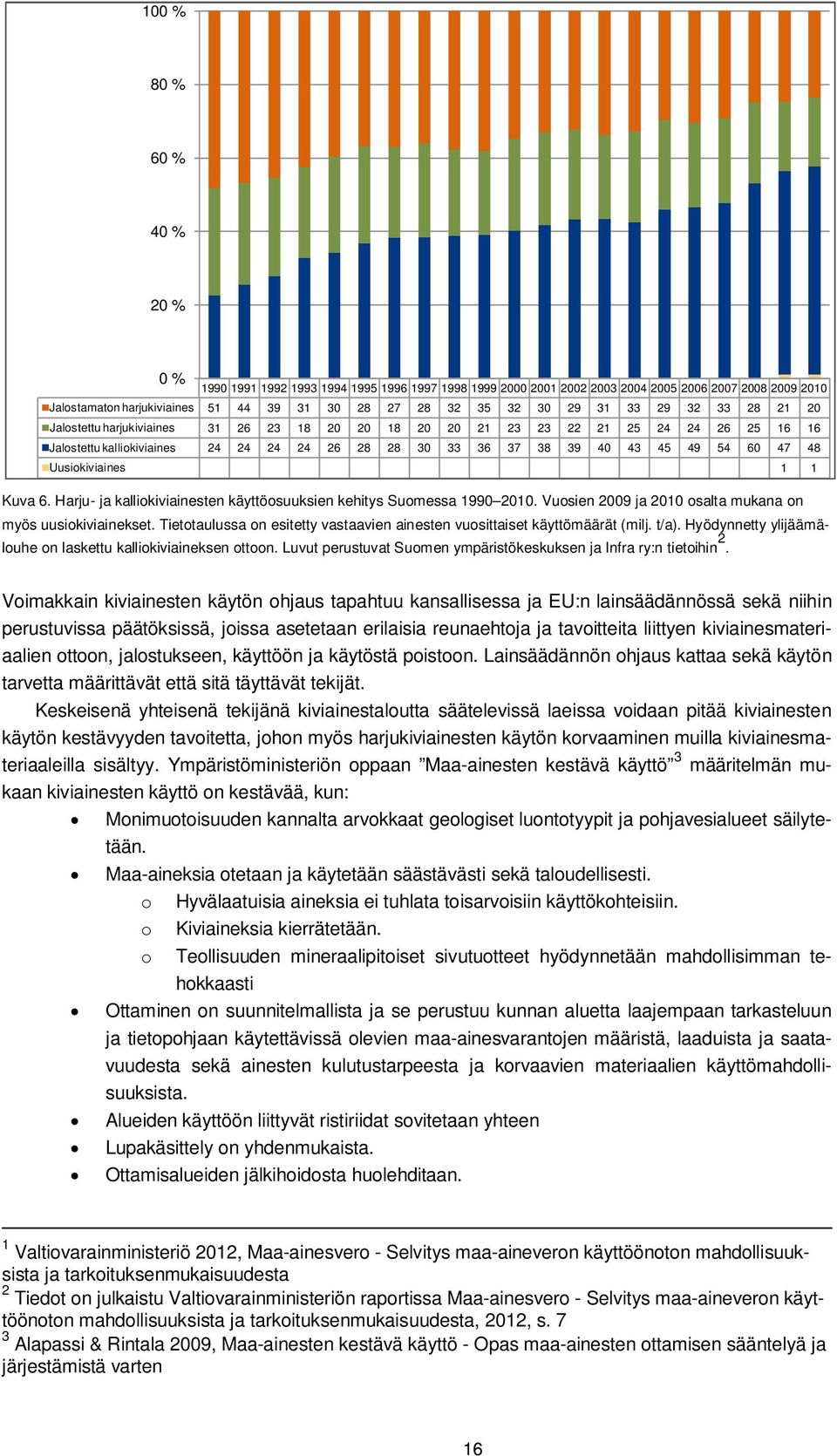47 48 Uusiokiviaines 1 1 Kuva 6. Harju- ja kalliokiviainesten käyttöosuuksien kehitys Suomessa 1990 2010. Vuosien 2009 ja 2010 osalta mukana on myös uusiokiviainekset.