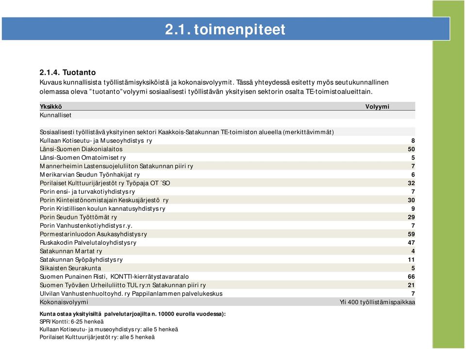 Yksikkö Kunnalliset Volyymi Sosiaalisesti työllistävä yksityinen sektori Kaakkois-Satakunnan TE-toimiston alueella (merkittävimmät) Kullaan Kotiseutu- ja Museoyhdistys ry 8 Länsi-Suomen