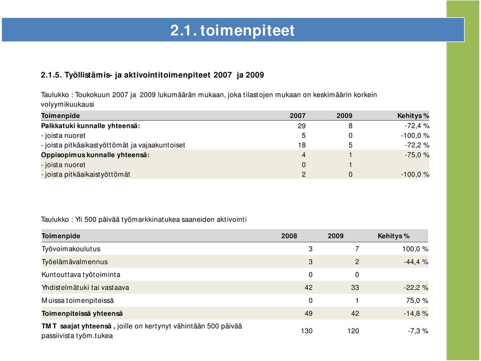 Palkkatuki kunnalle yhteensä: 29 8-72,4 % - joista nuoret 5 0-100,0 % - joista pitkäaikastyöttömät ja vajaakuntoiset 18 5-72,2 % Oppisopimus kunnalle yhteensä: 4 1-75,0 % - joista nuoret 0 1 - joista