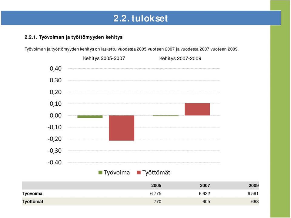 kehitys on laskettu vuodesta 2005 vuoteen 2007 ja vuodesta 2007