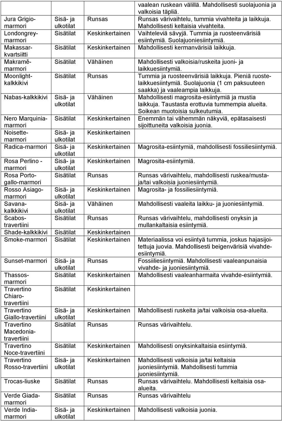 Tummia ja ruosteenvärisiä esiintymiä. Suolajuoniesiintymiä. Sisätilat Keskinkertainen Mahdollisesti kermanvärisiä laikkuja.