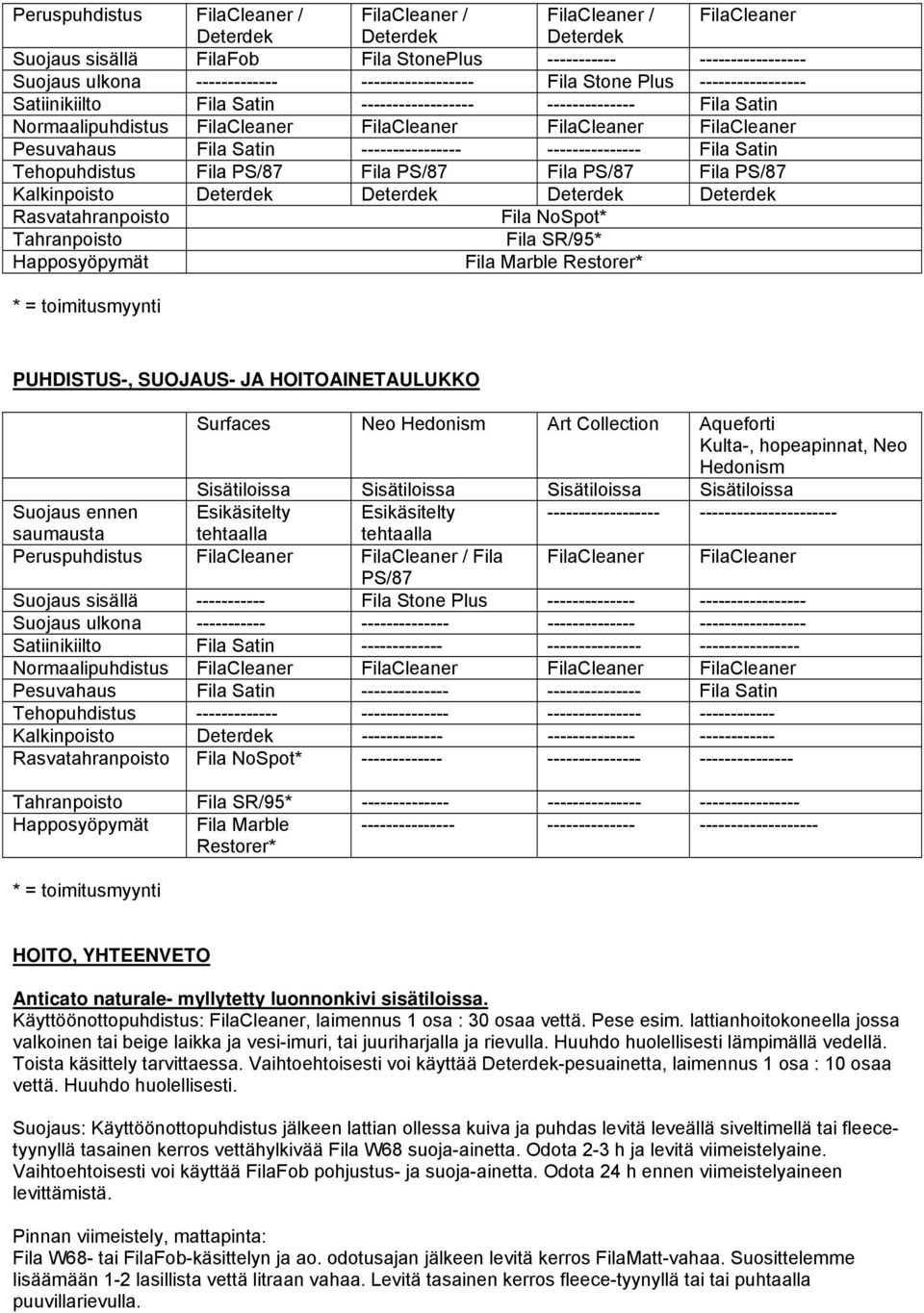 PS/87 Fila PS/87 Kalkinpoisto Deterdek Deterdek Deterdek Deterdek Rasvatahranpoisto Fila NoSpot* Tahranpoisto Fila SR/95* Happosyöpymät Fila Marble Restorer* * = toimitusmyynti PUHDISTUS-, SUOJAUS-