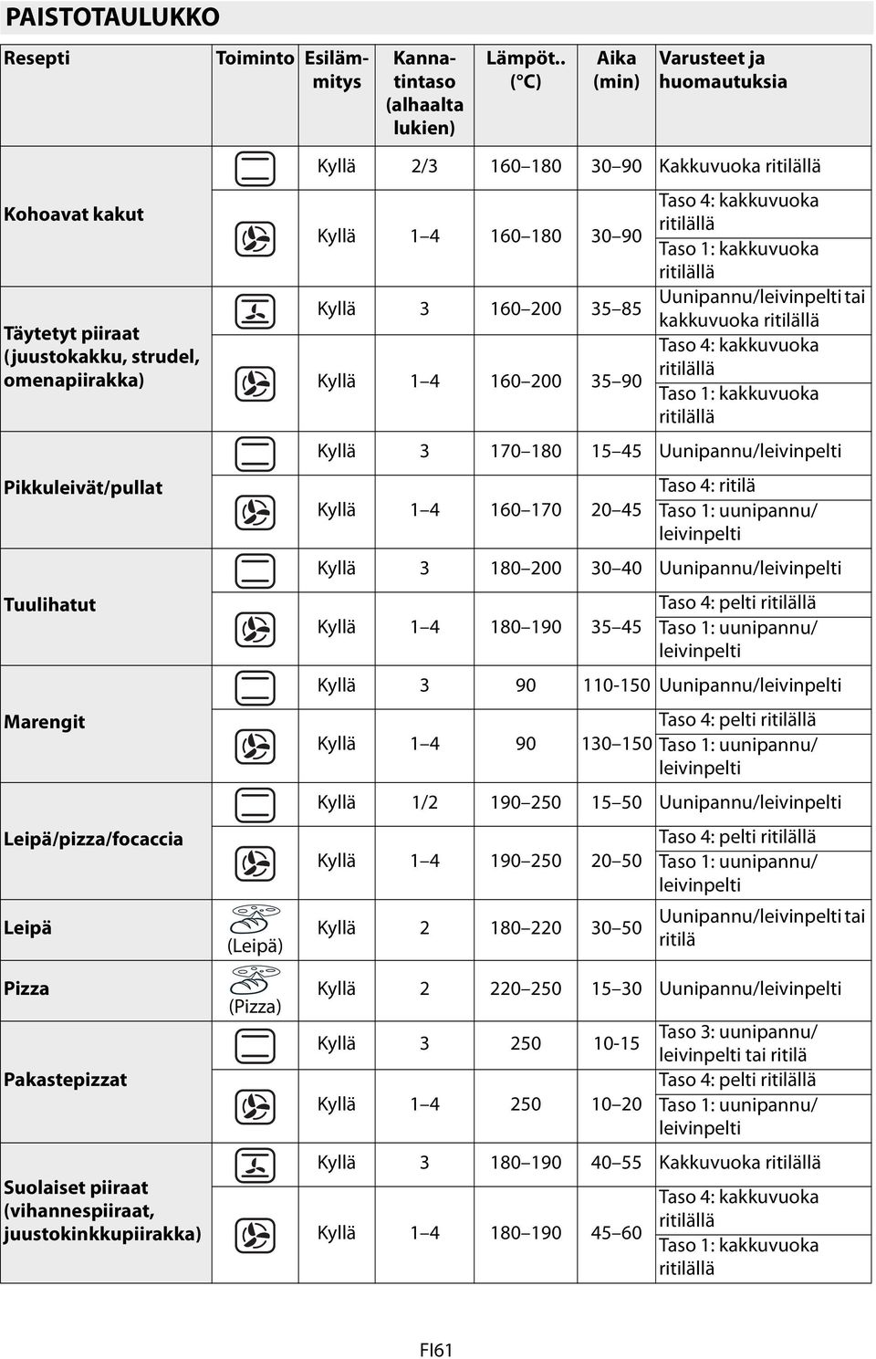 . ( C) Aika (min) Varusteet ja huomautuksia Kyllä 2/3 160 180 30 90 Kakkuvuoka ritilällä Kyllä 1 4 160 180 30 90 Kyllä 3 160 200 35 85 Kyllä 1 4 160 200 35 90 Taso 4: kakkuvuoka ritilällä Taso 1: