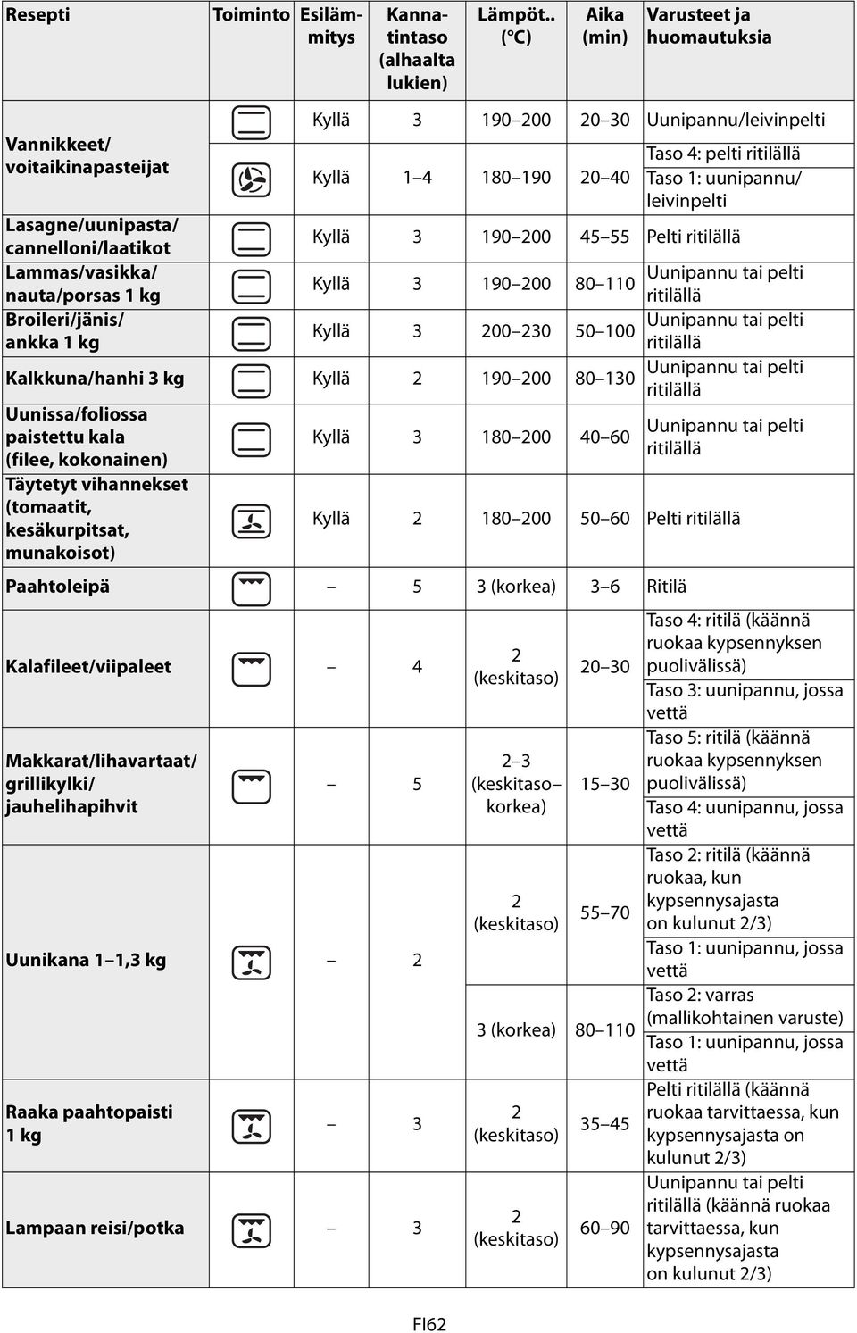 kg ritilällä Uunipannu tai pelti Kalkkuna/hanhi 3 kg Kyllä 2 190 200 80 130 ritilällä Uunissa/foliossa Uunipannu tai pelti paistettu kala Kyllä 3 180 200 40 60 ritilällä (filee, kokonainen) Täytetyt