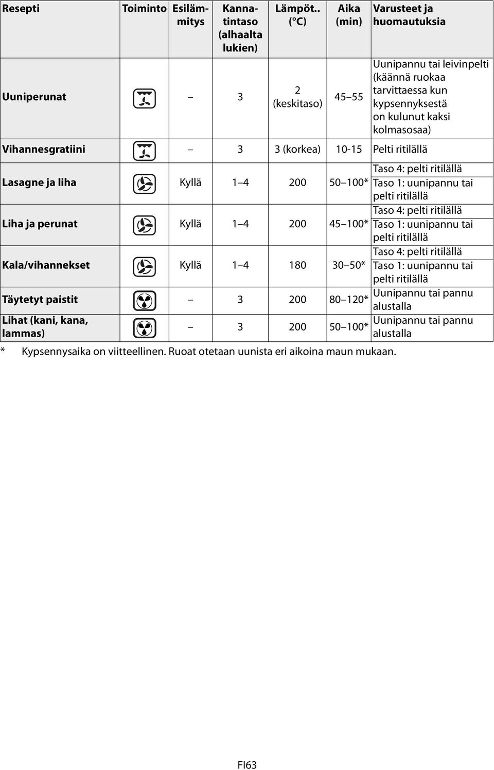 Varusteet ja huomautuksia Uunipannu tai leivinpelti (käännä ruokaa tarvittaessa kun kypsennyksestä on kulunut kaksi kolmasosaa) Lasagne ja liha Kyllä 1 4 200 Taso 4: pelti ritilällä 50 100* Taso 1: