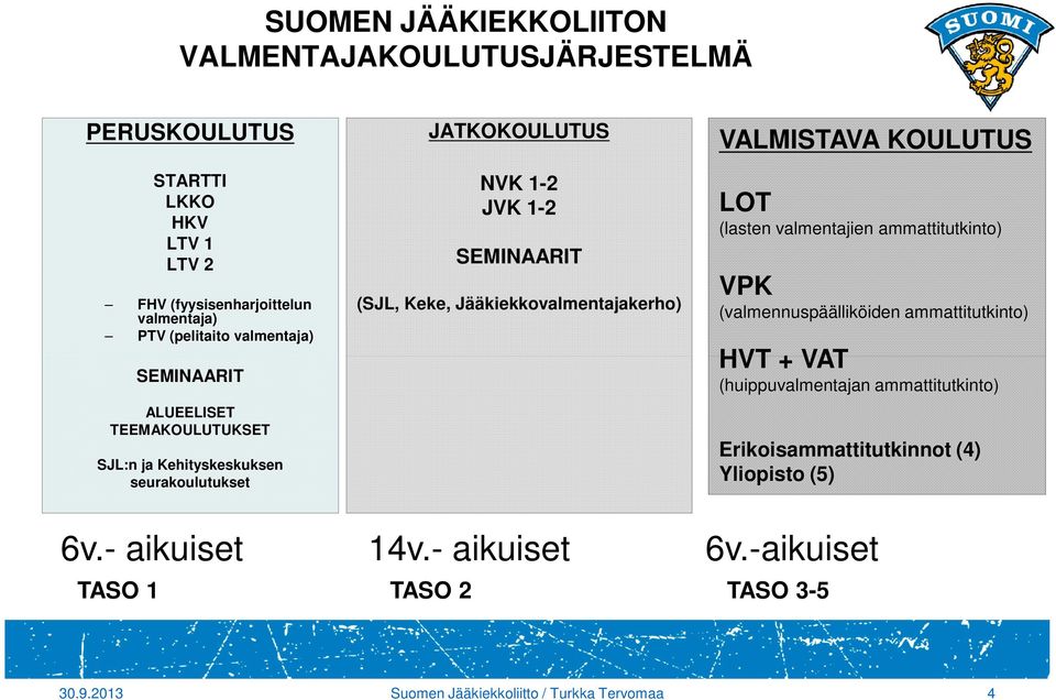 (SJL, Keke, Jääkiekkovalmentajakerho) VALMISTAVA KOULUTUS LOT (lasten valmentajien ammattitutkinto) VPK (valmennuspäälliköiden ammattitutkinto)