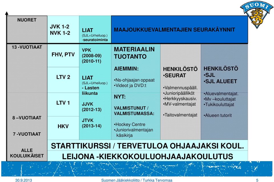 ) - Lasten liikunta JJVK (2012-13) JTVK (2013-14) MAAJOUKKUEVALMENTAJIEN SEURAKÄYNNIT MATERIAALIN TUOTANTO AIEMMIN: Ns-ohjaajan oppaat Videot ja DVD:t NYT: VALMISTUNUT /