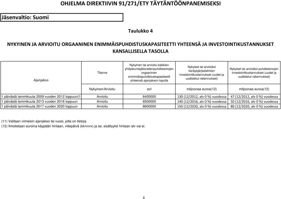 investointikustannukset (uudet ja uudistetut rakennukset) Nykyinen/Arvioitu avl miljoonaa euroa(12) miljoonaa euroa(12) 1 päivästä tammikuuta 2009 vuoden 2012 loppuun(11 Arvioitu 6400000 130