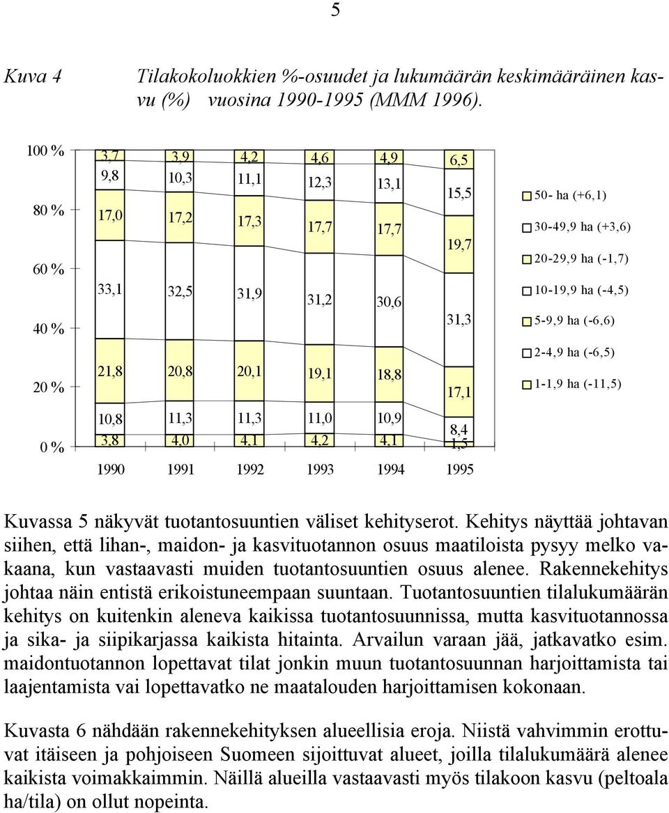8,4 3,8 4,0 4,1 4,2 4,1 1,5 1990 1991 1992 1993 1994 1995 50- ha (+6,1) 30-49,9 ha (+3,6) 20-29,9 ha (-1,7) 10-19,9 ha (-4,5) 5-9,9 ha (-6,6) 2-4,9 ha (-6,5) 1-1,9 ha (-11,5) Kuvassa 5 näkyvät