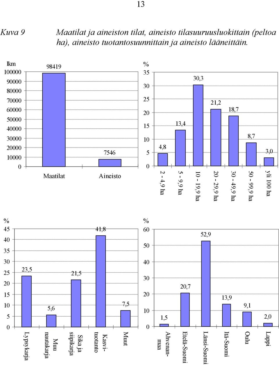 ha 30,3 10-19,9 ha 21,2 20-29,9 ha 18,7 30-49,9 ha 8,7 50-99,9 ha 3,0 yli 100 ha % 45 40 35 41,8 % 60 50 52,9 30 25 20 15 10 5 0 23,5 5,6 21,5