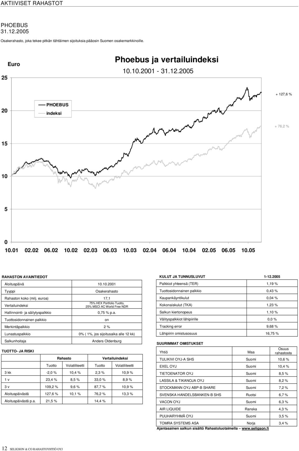 2005 Palkkiot yhteensä (TER) 1,19 % Tyyppi Osakerahasto Tuottosidonnainen palkkio 0,43 % Rahaston koko (milj.