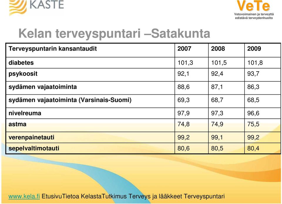 69,3 68,7 68,5 nivelreuma 97,9 97,3 96,6 astma 74,8 74,9 75,5 verenpainetauti 99,2 99,1 99,2