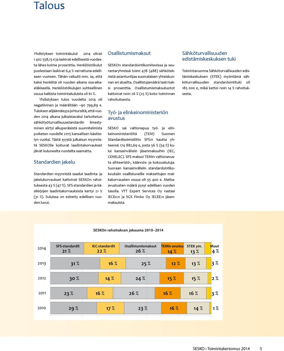 Yhdistyksen tulos vuodelta 2014 oli negatiivinen ja määrältään 90 799,89.