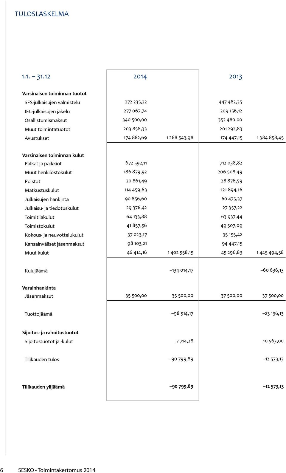 203 858,33 201 292,83 Avustukset 174 882,69 1 268 543,98 174 447,15 1 384 858,45 Varsinaisen toiminnan kulut Palkat ja palkkiot 672 592,11 712 038,82 Muut henkilöstökulut 186 879,92 206 508,49