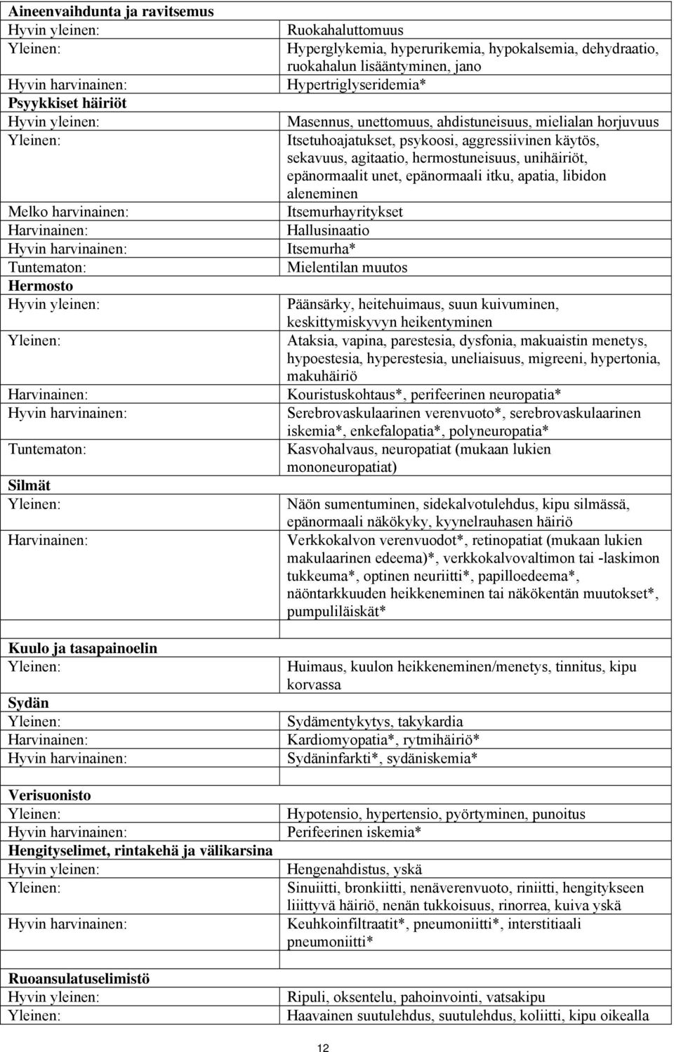 Ruokahaluttomuus Hyperglykemia, hyperurikemia, hypokalsemia, dehydraatio, ruokahalun lisääntyminen, jano Hypertriglyseridemia* Masennus, unettomuus, ahdistuneisuus, mielialan horjuvuus