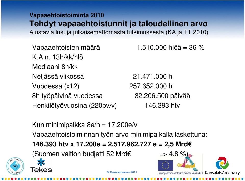 13h/kk/hlö Mediaani 8h/kk Neljässä viikossa Vuodessa (x12) 8h työpäivinä vuodessa 21.471.000 h 257.652.000 h 32.206.