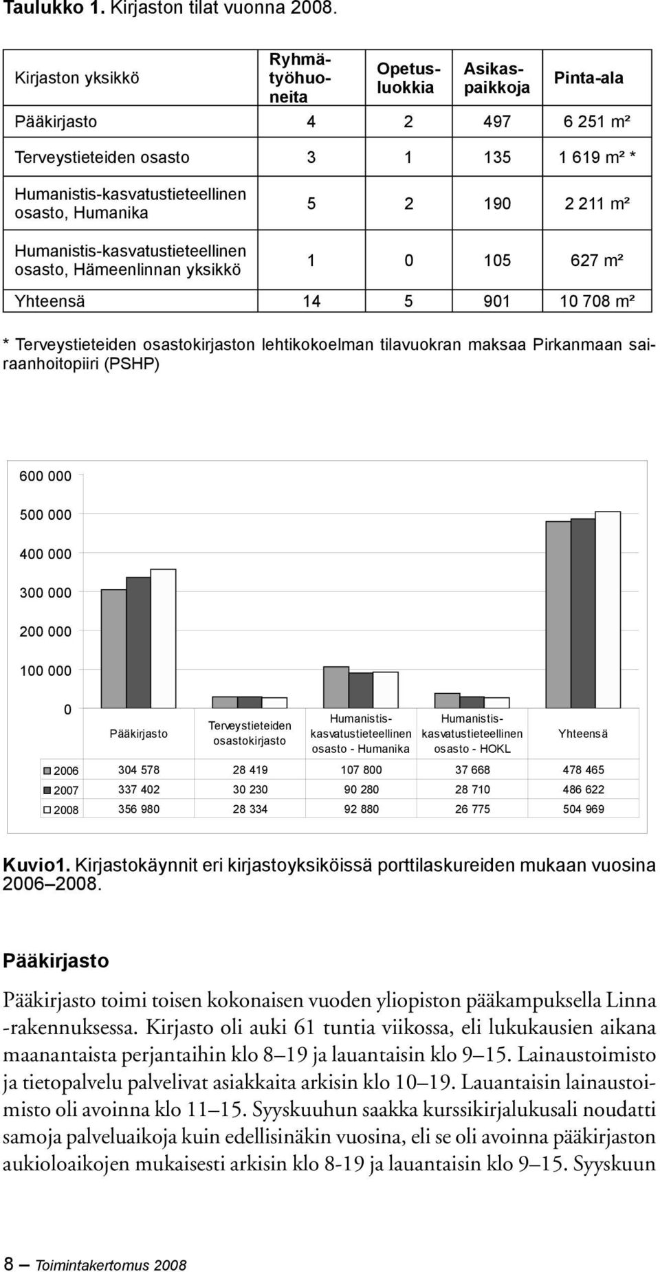 Humanistis-kasvatustieteellinen osasto, Hämeenlinnan yksikkö 5 2 190 2 211 m² 1 0 105 627 m² Yhteensä 14 5 901 10 708 m² * Terveystieteiden osastokirjaston lehtikokoelman tilavuokran maksaa