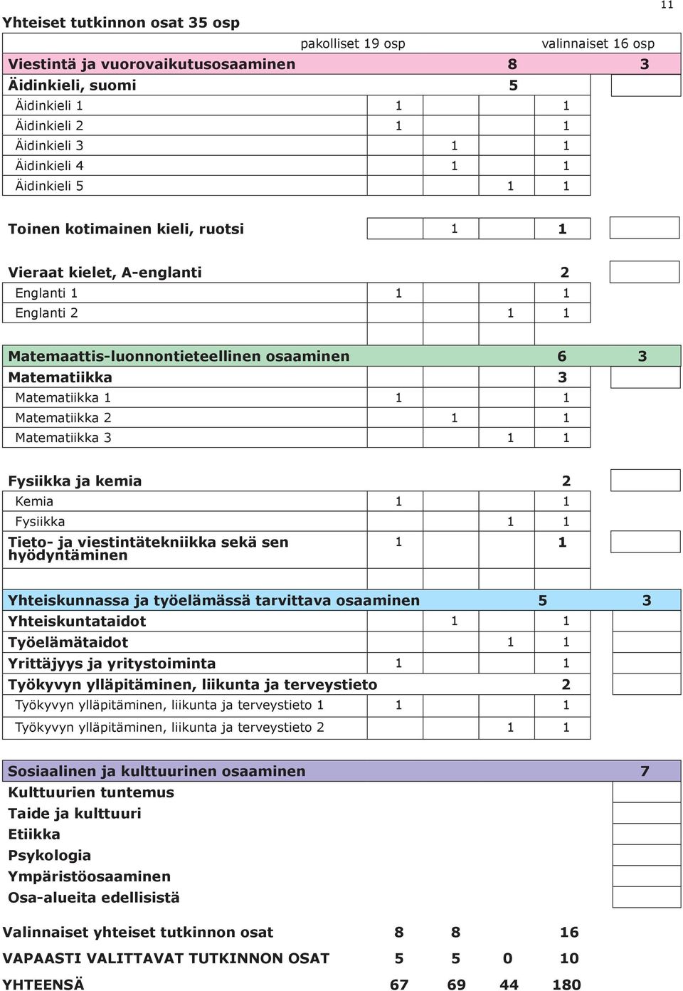 Matematiikka 2 1 1 Matematiikka 3 1 1 Fysiikka ja kemia 2 Kemia 1 1 Fysiikka 1 1 Tieto- ja viestintätekniikka sekä sen hyödyntäminen 1 1 Yhteiskunnassa ja työelämässä tarvittava osaaminen 5 3