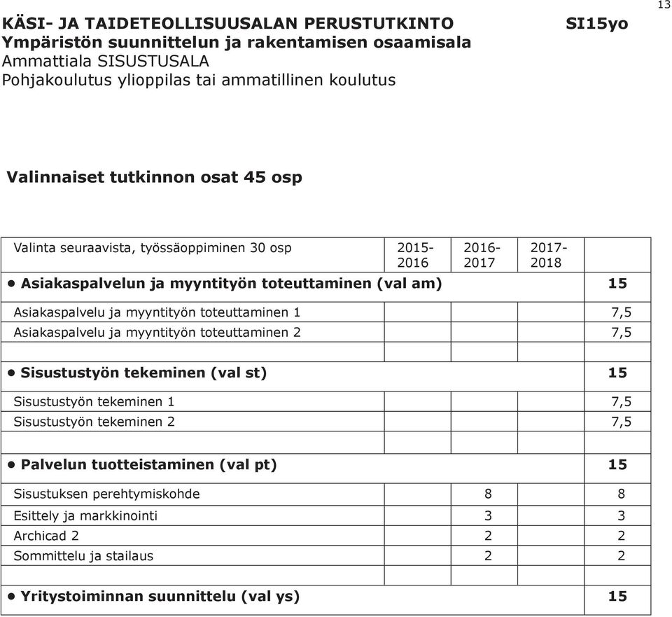 Asiakaspalvelu ja myyntityön toteuttaminen 1 7,5 Asiakaspalvelu ja myyntityön toteuttaminen 2 7,5 Sisustustyön tekeminen (val st) 15 Sisustustyön tekeminen 1 7,5 Sisustustyön