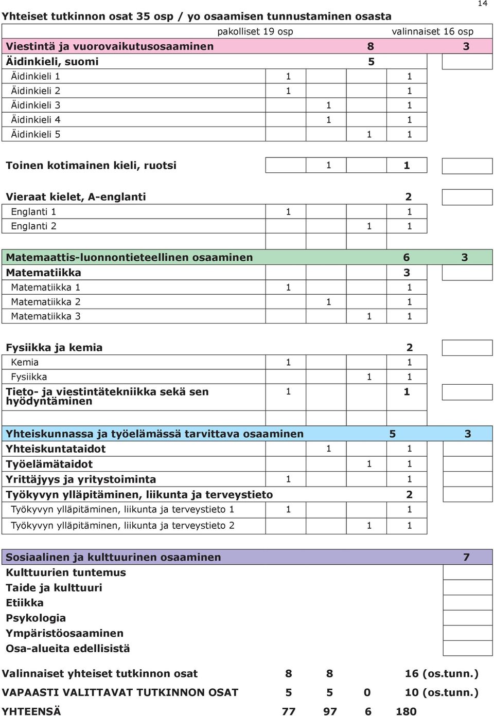 Matematiikka 3 Matematiikka 1 1 1 Matematiikka 2 1 1 Matematiikka 3 1 1 Fysiikka ja kemia 2 Kemia 1 1 Fysiikka 1 1 Tieto- ja viestintätekniikka sekä sen hyödyntäminen 1 1 Yhteiskunnassa ja