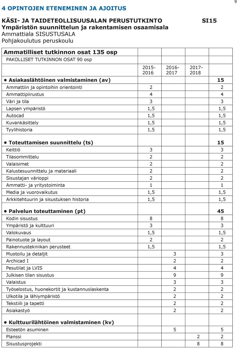 3 3 Lapsen ympäristö 1,5 1,5 Autocad 1,5 1,5 Kuvankäsittely 1,5 1,5 Tyylihistoria 1,5 1,5 Toteuttamisen suunnittelu (ts) 15 Keittiö 3 3 Tilasommittelu 2 2 Valaisimet 2 2 Kalustesuunnittelu ja