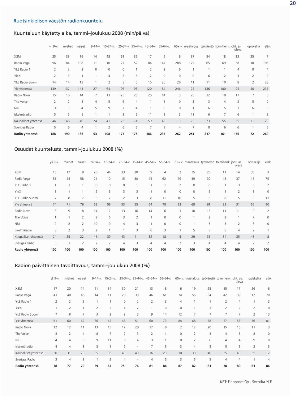 oleva X3M Radio Vega YLE Radio 1 YleX YLE Radio Suomi Yle yhteensä Radio Nova The Voice NRJ Iskelmäradio Kaupalliset yhteensä Sveriges Radio Radio yhteensä 25 33 16 14 48 61 35 17 9 6 37 54 18 22 25