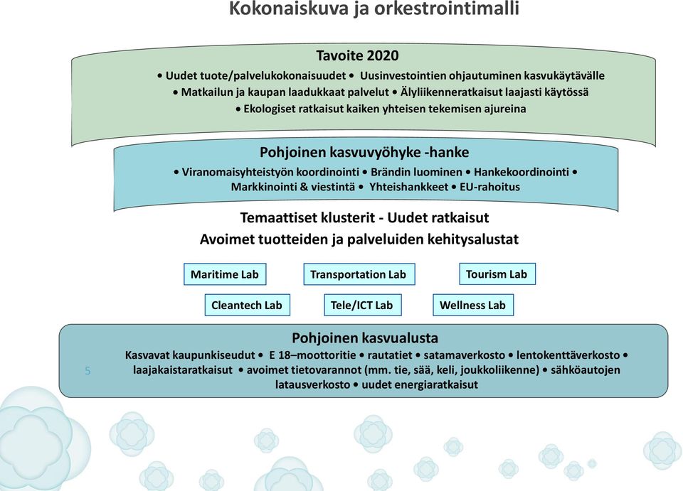 Yhteishankkeet EU-rahoitus Temaattiset klusterit - Uudet ratkaisut Avoimet tuotteiden ja palveluiden kehitysalustat Maritime Lab Cleantech Lab Transportation Lab Tele/ICT Lab Tourism Lab Wellness Lab