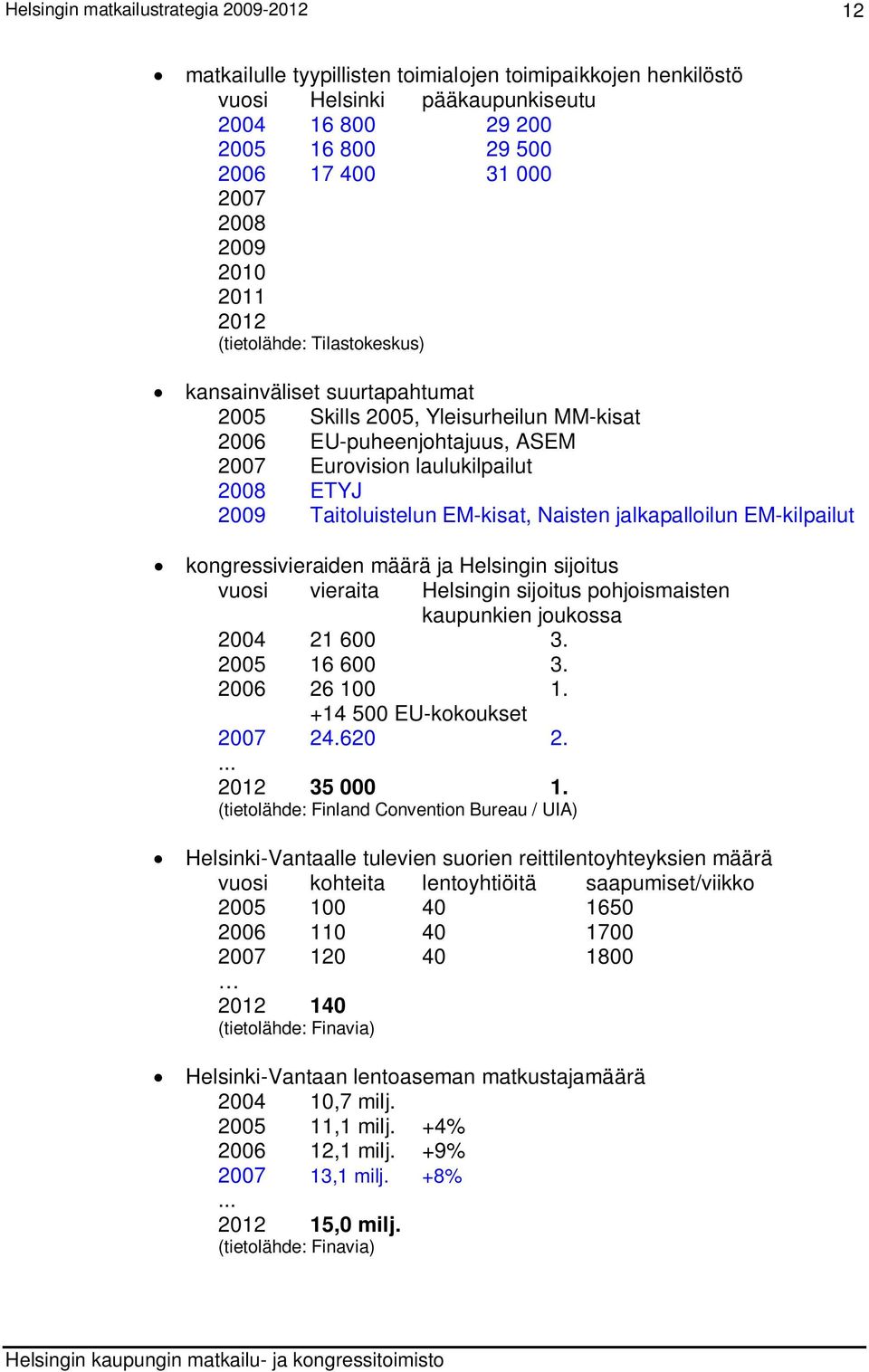 jalkapalloilun EM-kilpailut kongressivieraiden määrä ja Helsingin sijoitus vuosi vieraita Helsingin sijoitus pohjoismaisten kaupunkien joukossa 2004 21 600 3. 2005 16 600 3. 2006 26 100 1.