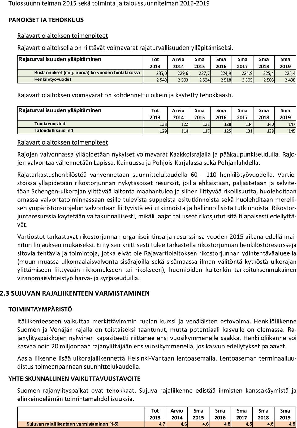 euroa) ko vuoden hintatasossa 235,0 229,6 227,7 224,9 224,9 225,4 225,4 Henkilötyövuodet 2 549 2 503 2 524 2 518 2 505 2 503 2 498 Rajavartiolaitoksen voimavarat on kohdennettu oikein ja käytetty