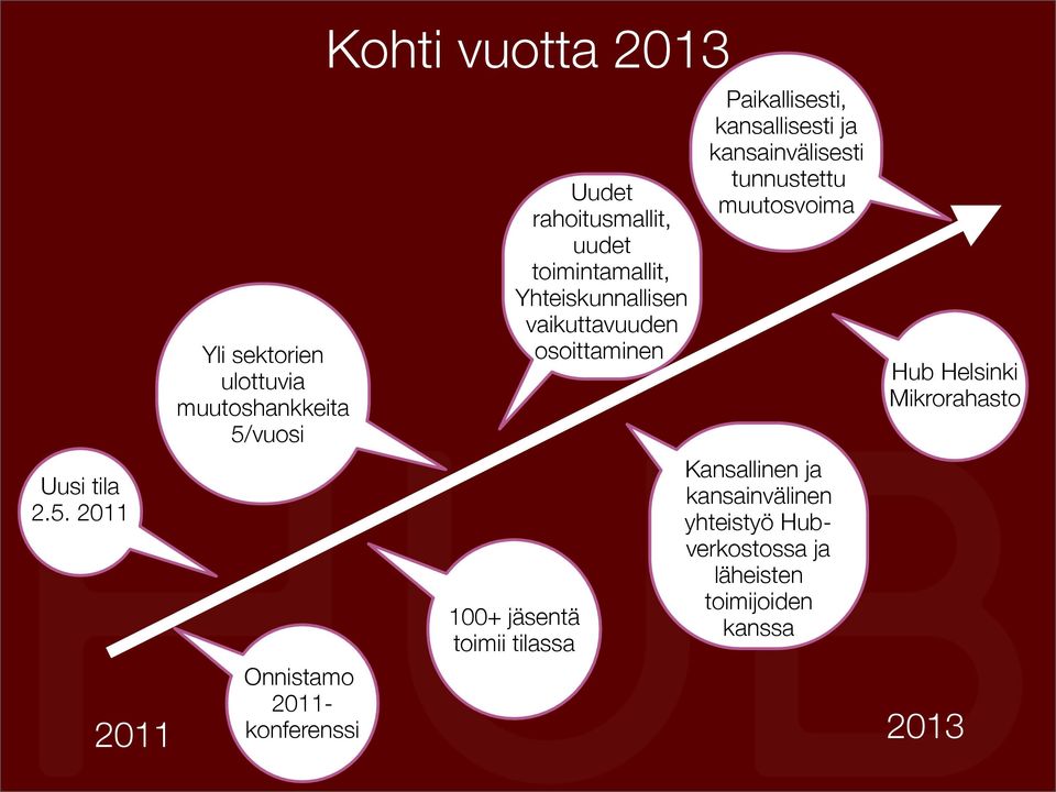 rahoitusmallit, uudet toimintamallit, Yhteiskunnallisen vaikuttavuuden osoittaminen 100+ jäsentä toimii