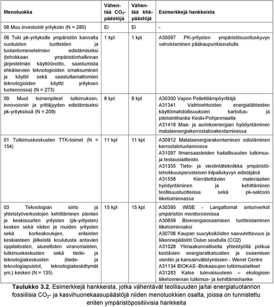 tuotannossa) (N = 273) 09 Muut toimenpiteet tutkimuksen, innovoinnin ja yrittäjyyden edistämiseksi pk-yrityksissä (N = 209) 01 Tutkimuskeskusten TTK-toimet (N = 154) 03 Teknologian siirto ja