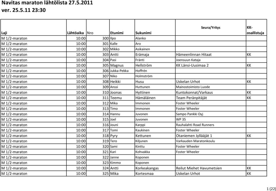 Husu Uskelan Urhot KK M 1/2-maraton 10:00 309 Anssi Huttunen Mainostoimisto Luode M 1/2-maraton 10:00 310 Joonas Hyttinen Kuntokonnat/Varkaus KK M 1/2-maraton 10:00 311 Teemu Hämäläinen Team