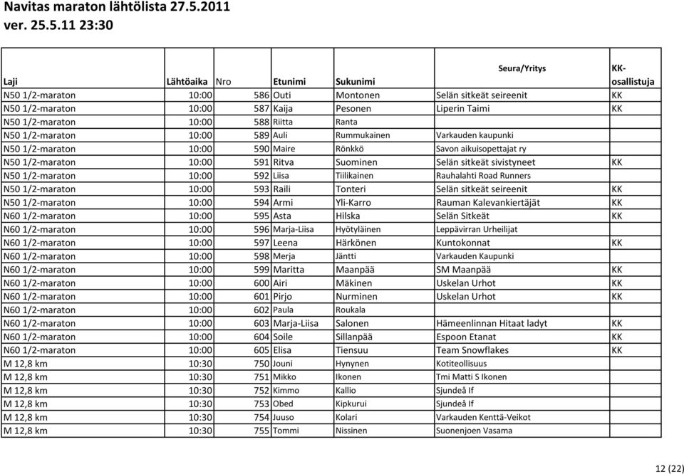 Tiilikainen Rauhalahti Road Runners N50 1/2-maraton 10:00 593 Raili Tonteri Selän sitkeät seireenit KK N50 1/2-maraton 10:00 594 Armi Yli-Karro Rauman Kalevankiertäjät KK N60 1/2-maraton 10:00 595