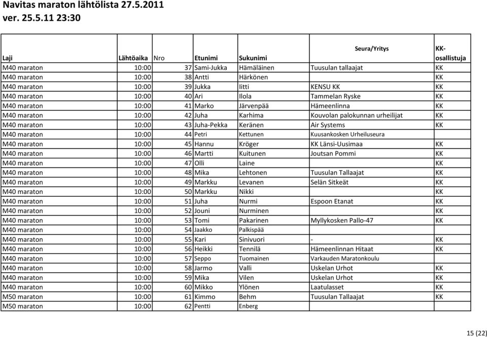 Petri Kettunen Kuusankosken Urheiluseura M40 maraton 10:00 45 Hannu Kröger KK Länsi-Uusimaa KK M40 maraton 10:00 46 Martti Kuitunen Joutsan Pommi KK M40 maraton 10:00 47 Olli Laine KK M40 maraton