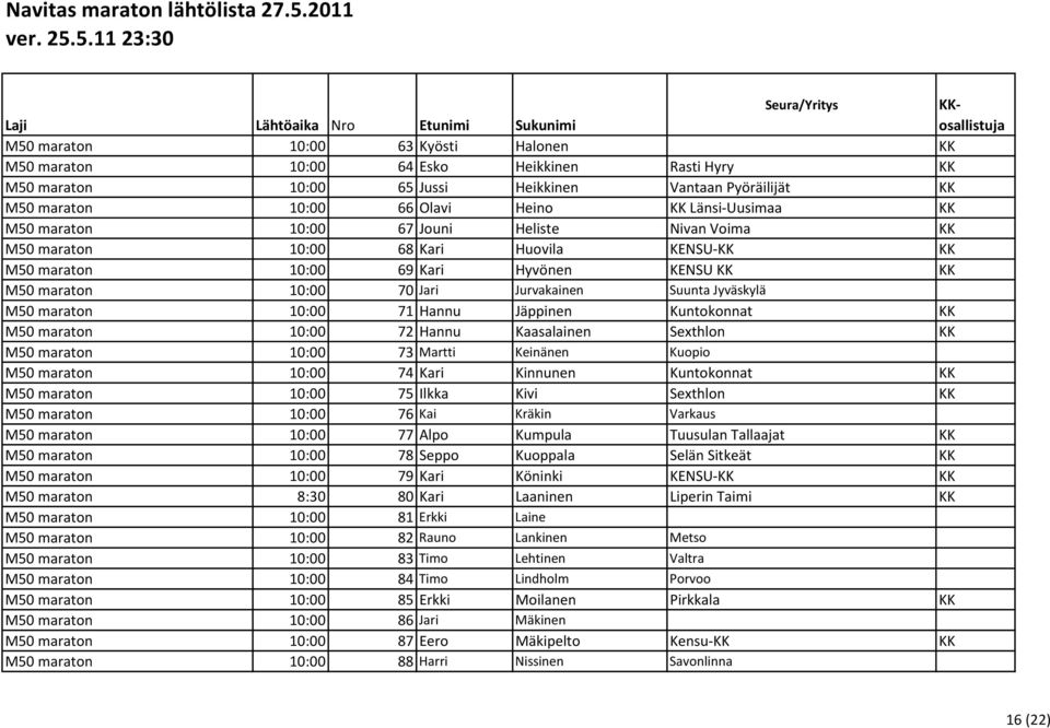 M50 maraton 10:00 71 Hannu Jäppinen Kuntokonnat KK M50 maraton 10:00 72 Hannu Kaasalainen Sexthlon KK M50 maraton 10:00 73 Martti Keinänen Kuopio M50 maraton 10:00 74 Kari Kinnunen Kuntokonnat KK M50