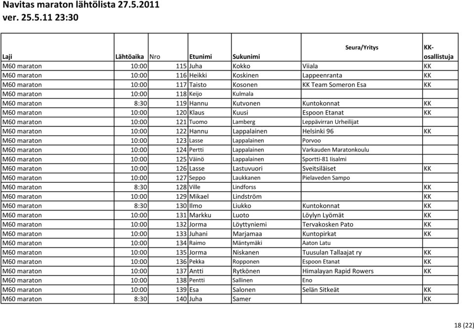 Helsinki 96 KK M60 maraton 10:00 123 Lasse Lappalainen Porvoo M60 maraton 10:00 124 Pertti Lappalainen Varkauden Maratonkoulu M60 maraton 10:00 125 Väinö Lappalainen Sportti-81 Iisalmi M60 maraton