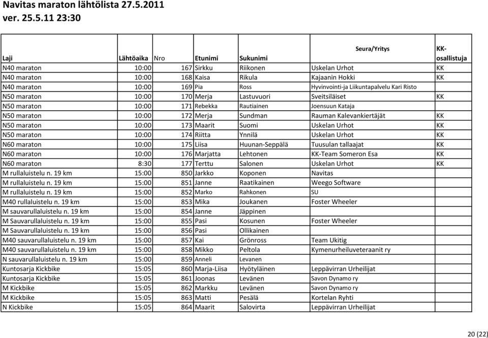 Uskelan Urhot KK N50 maraton 10:00 174 Riitta Ynnilä Uskelan Urhot KK N60 maraton 10:00 175 Liisa Huunan-Seppälä Tuusulan tallaajat KK N60 maraton 10:00 176 Marjatta Lehtonen KK-Team Someron Esa KK