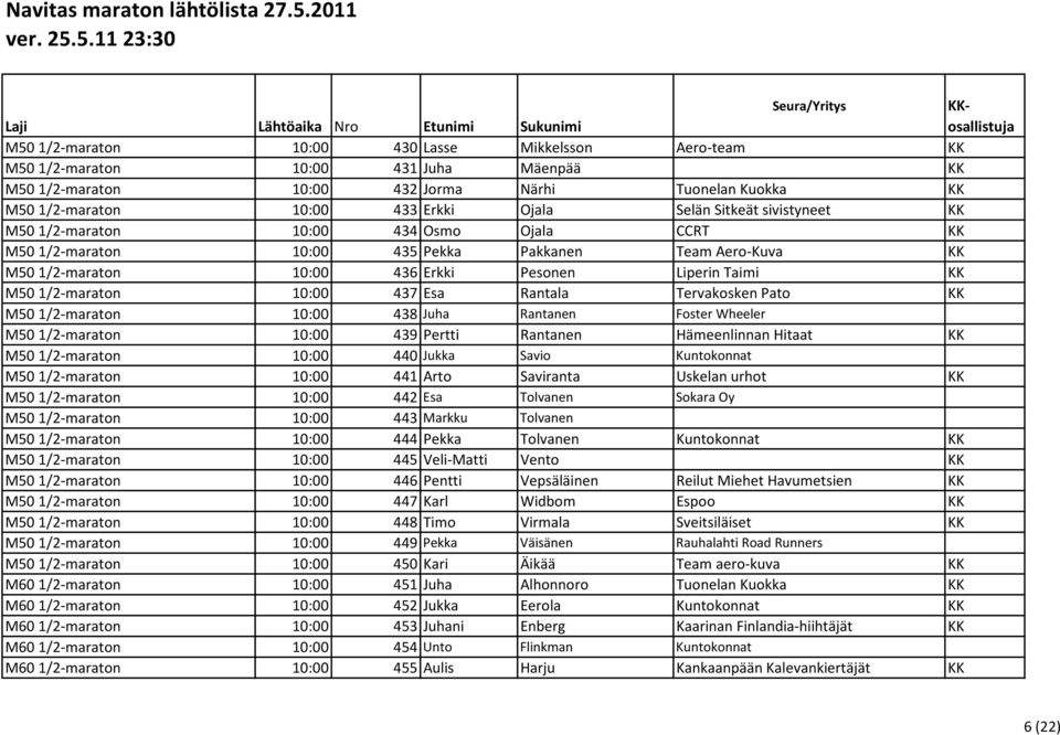 10:00 437 Esa Rantala Tervakosken Pato KK M50 1/2-maraton 10:00 438 Juha Rantanen Foster Wheeler M50 1/2-maraton 10:00 439 Pertti Rantanen Hämeenlinnan Hitaat KK M50 1/2-maraton 10:00 440 Jukka Savio