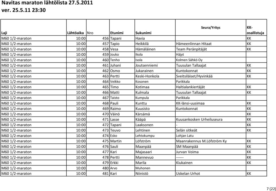 M60 1/2-maraton 10:00 463 Pertti Keski-Honkola Sveitsiläiset/Hyvinkää KK M60 1/2-maraton 10:00 464 Veikko Kosonen Parikkala M60 1/2-maraton 10:00 465 Timo Kotimaa Haltialankiertäjät KK M60