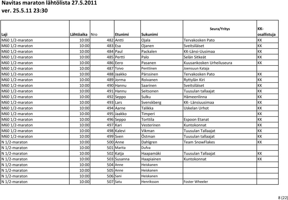 Tervakosken Pato KK M60 1/2-maraton 10:00 489 Jorma Roivanen Ryttylän Kiri KK M60 1/2-maraton 10:00 490 Hannu Saarinen Sveitsiläiset KK M60 1/2-maraton 10:00 491 Hannu Seitsonen Tuusulan tallaajat KK