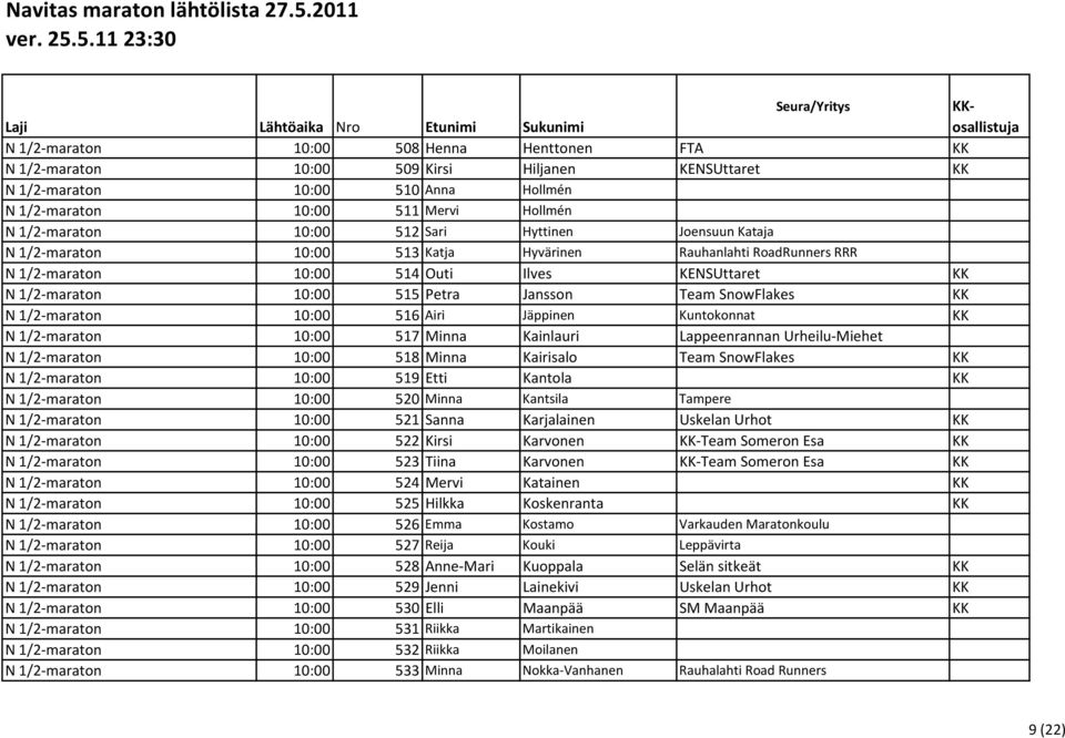 SnowFlakes KK N 1/2-maraton 10:00 516 Airi Jäppinen Kuntokonnat KK N 1/2-maraton 10:00 517 Minna Kainlauri Lappeenrannan Urheilu-Miehet N 1/2-maraton 10:00 518 Minna Kairisalo Team SnowFlakes KK N